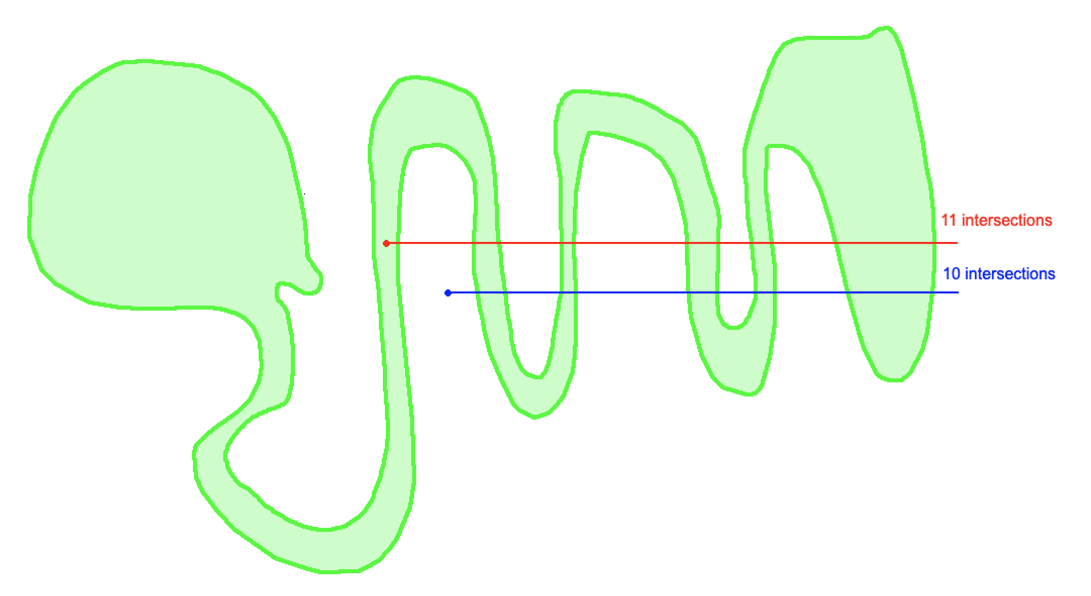 Ray tracing trick to check if a point is inside or outside a boundary.